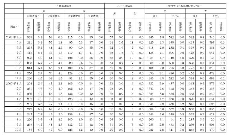 表3．（ｃ）：通勤途上２kmの区間における対象者の月毎延べ人数と喫煙者率