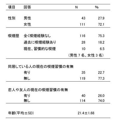 表2. 回答者の基本属性(N=154)