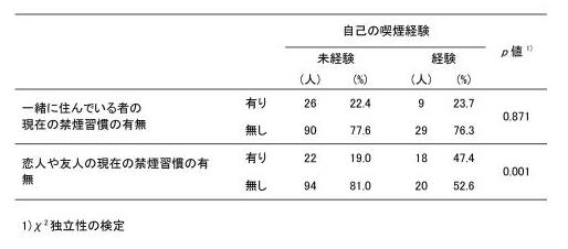 表3. 自己と他者の喫煙経験の関係