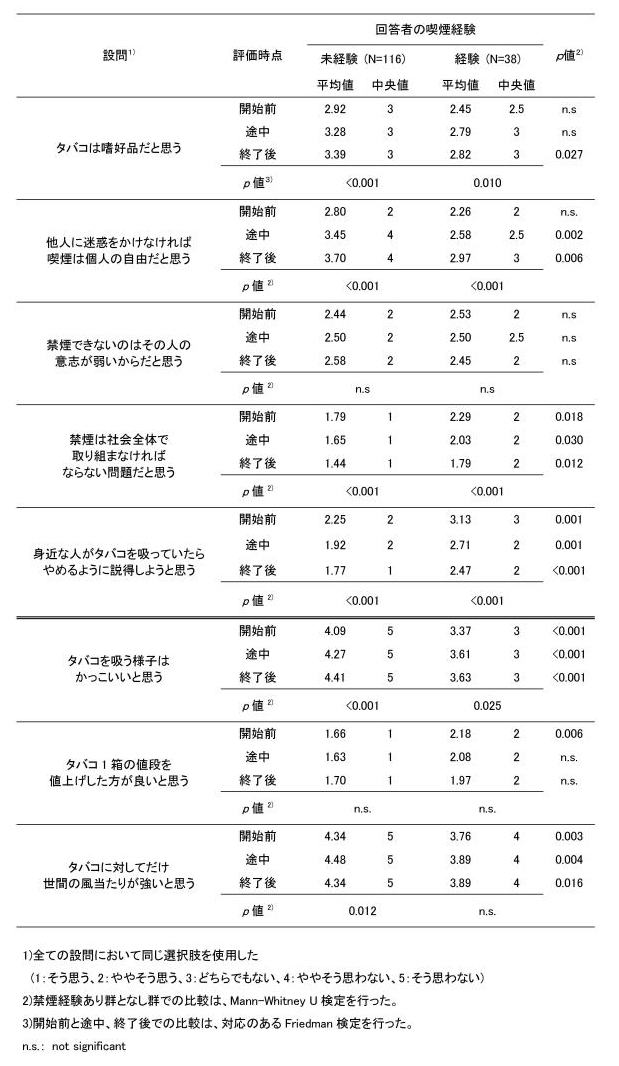 表4. 薬学生の禁煙支援・喫煙に対する意識の授業による変化