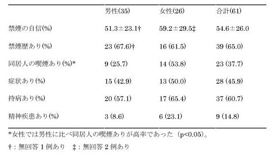 表3　禁煙外来受診者の性別プロフィール２