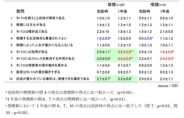 表5　禁煙治療1年後の禁煙群と喫煙群におけるKTSND項目別推移