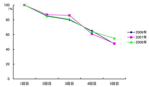 図1．各年の受診継続率
