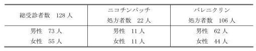 表1．当院禁煙外来受診者の内訳