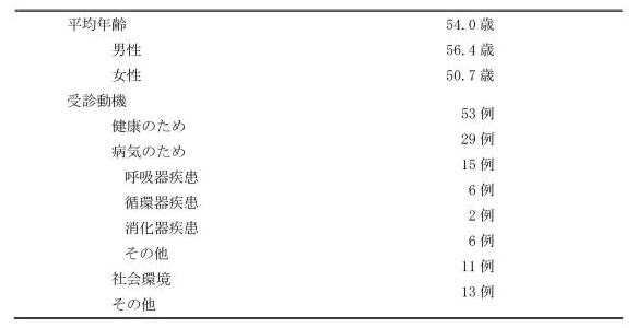 表2．対象者の背景