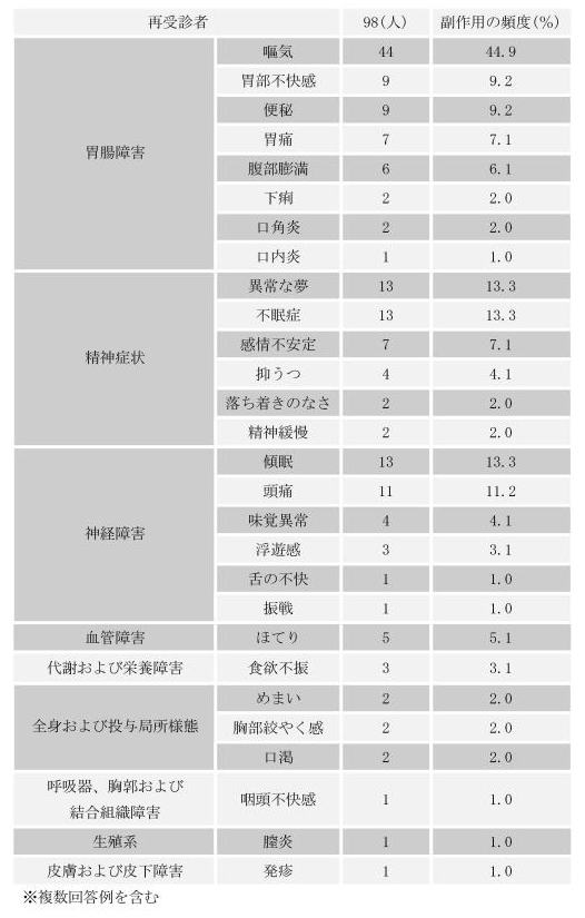 表3．副作用事象