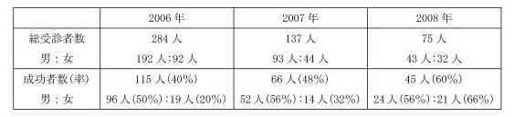 表4．各年の成功率