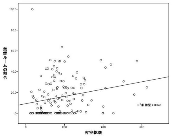 図1．総客室数と禁煙ルームの割合との関係