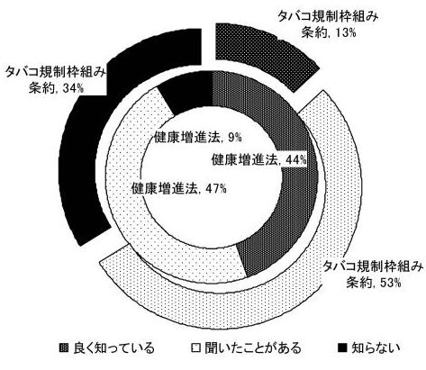 図2．健康増進法，タバコ規制枠組み条約の認知度