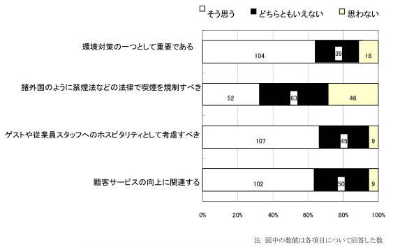 図4．受動喫煙対策とホスピタリティおよび顧客サービスとの関係について