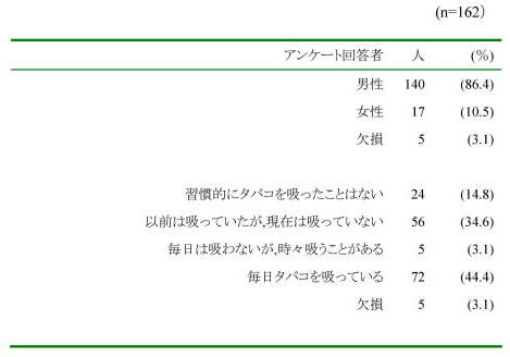 表2．アンケート回答者の属性