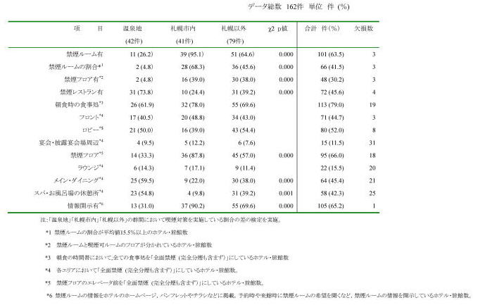 表3．温泉地．札幌市内．札幌以外のホテル・旅館それぞれの喫煙対策実施状況