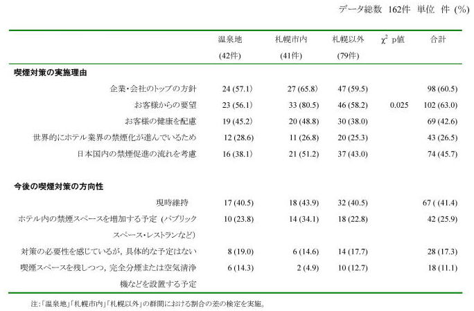 表4．喫煙対策の実施理由と今後の対策予定