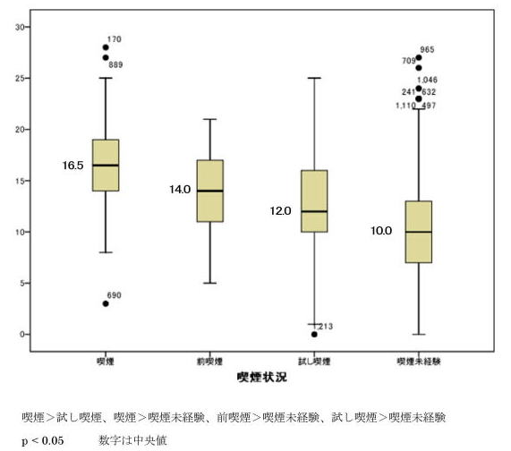 図1．喫煙状況別KTSND総合得点