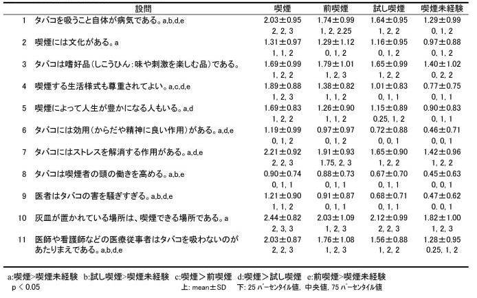 表2．喫煙状況別項目別KTSND得点