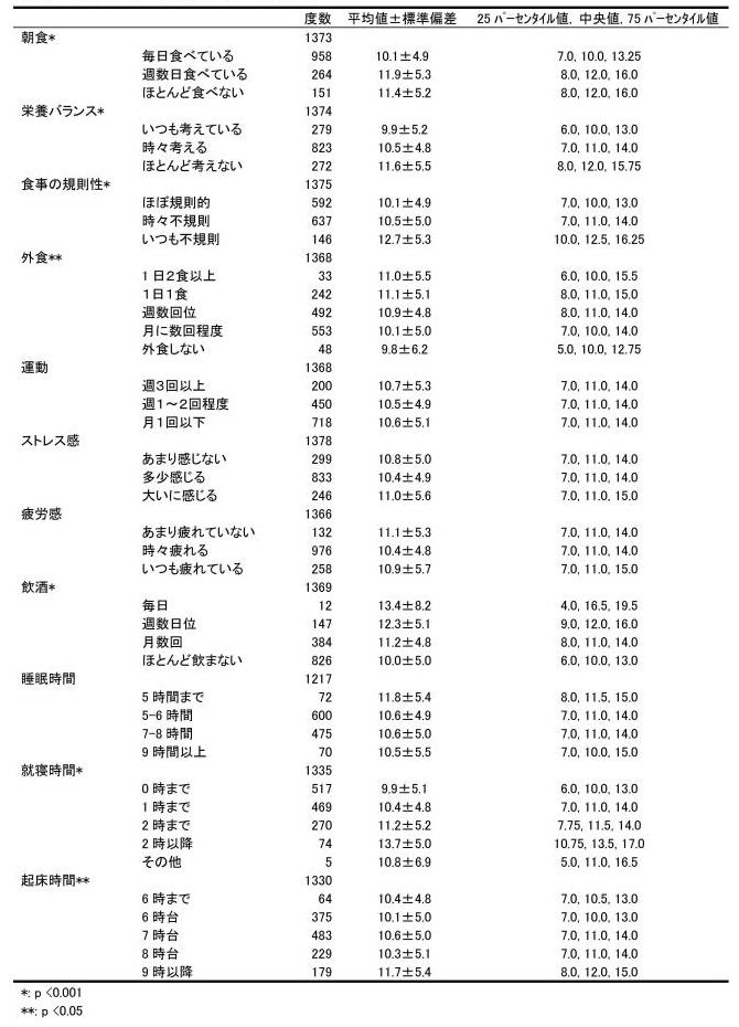 表3．生活習慣によるKTSND総合得点の差