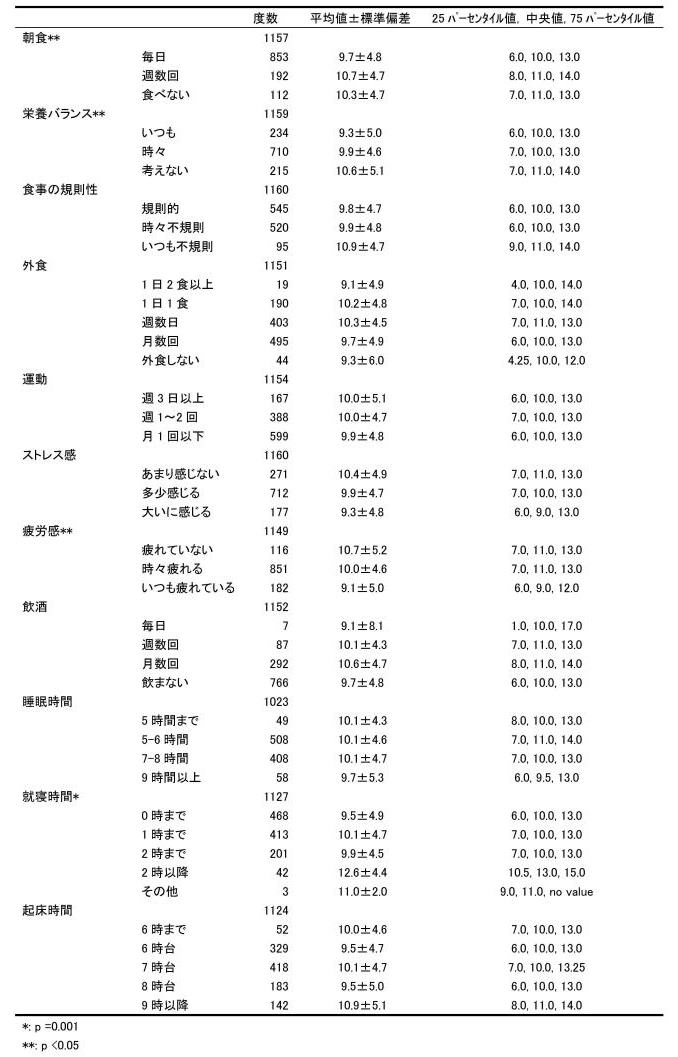 表4．喫煙未経験の生活習慣によるKTSND総合得点の差